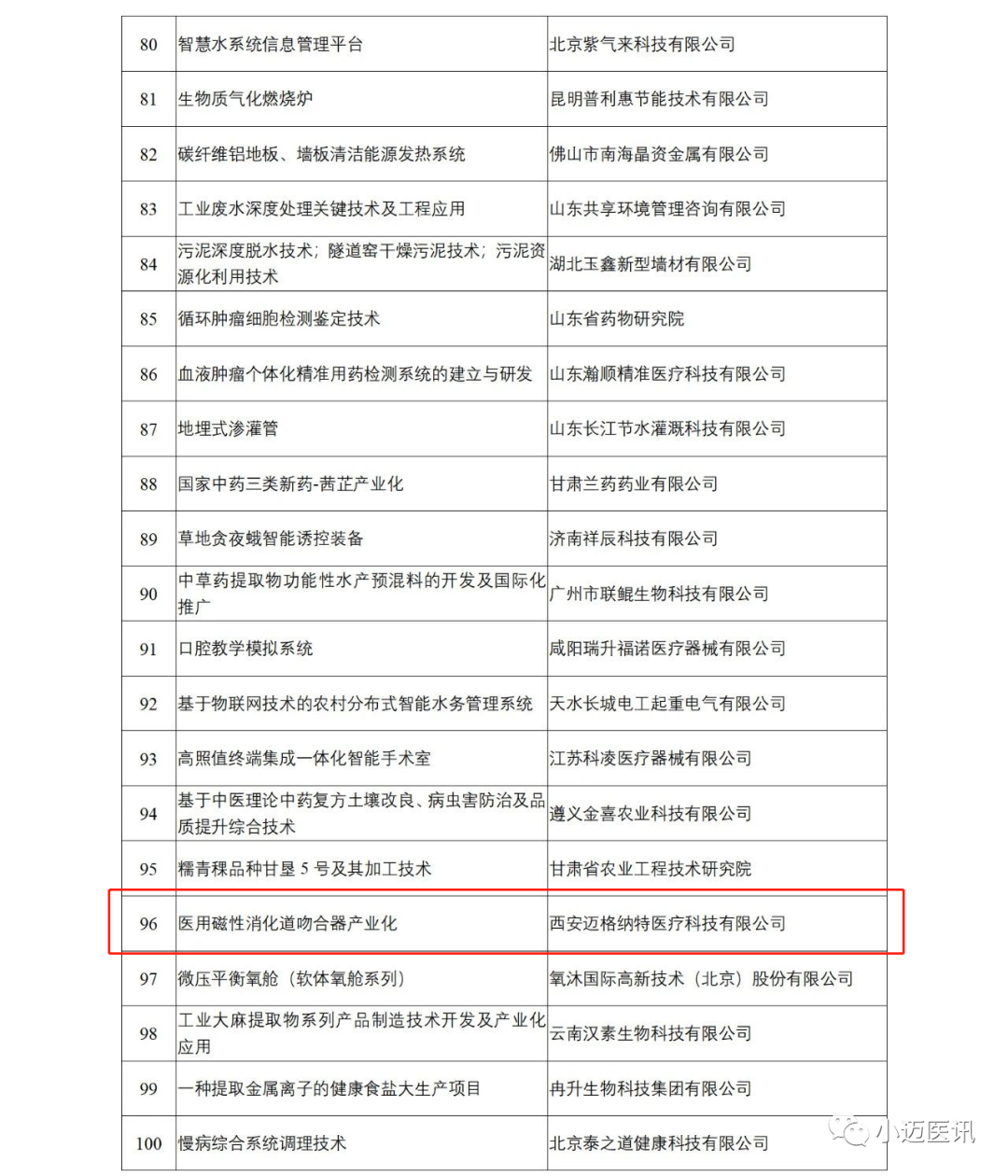 “医用磁性消化道吻合器产业化”项目入围2019年度中国好技术